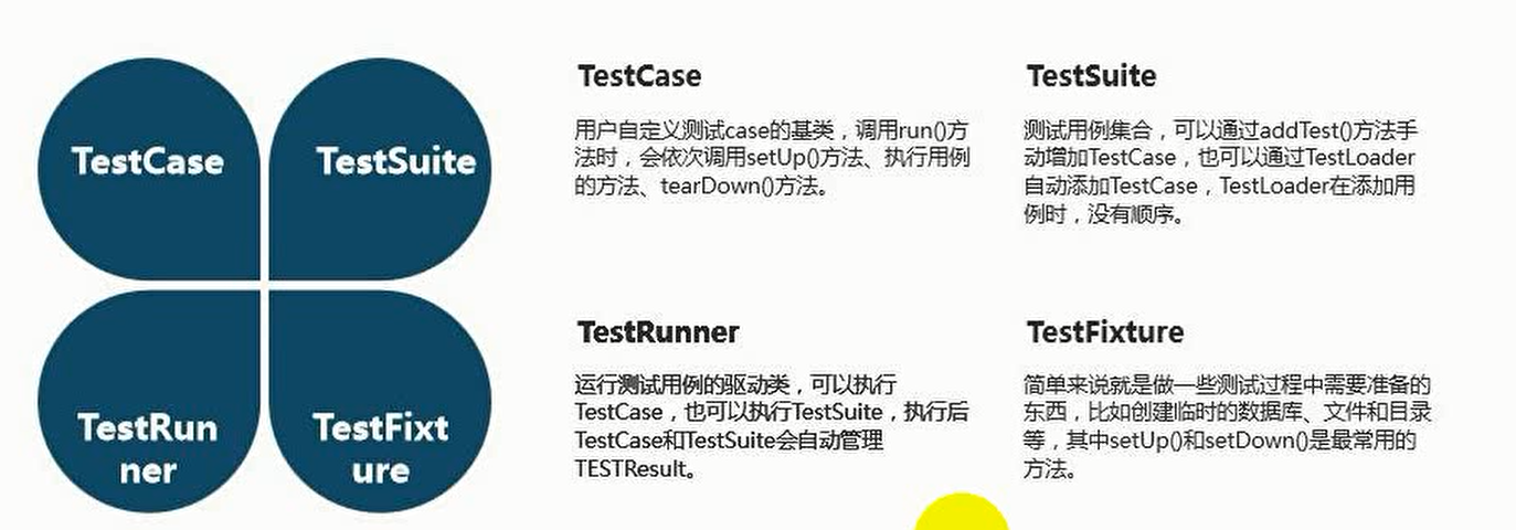 unittest核心要素 unittest核心要素